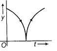 Physics-Motion in a Straight Line-81506.png